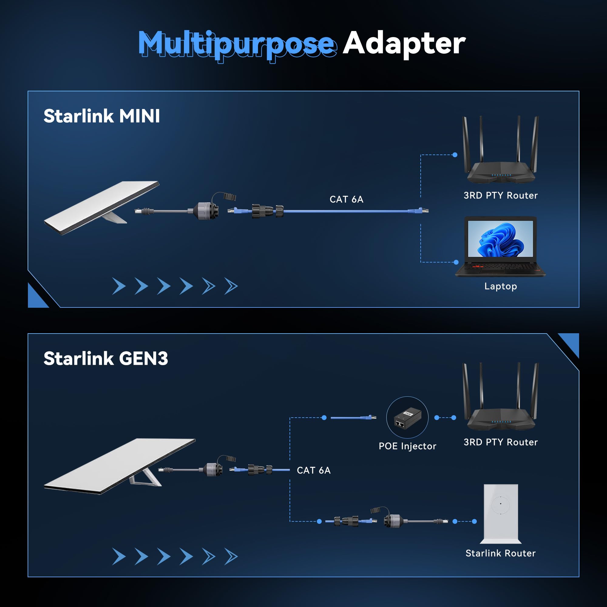 (2 Pack) For Starlink Mini/Gen 3 Ethernet Adapter, Waterproof Starlink Cable Extension for Mini Starlink, Star Link Standard to RJ45 Coupler for Starlink Gen3 Standard V3 Dish and Router - xlinkcore